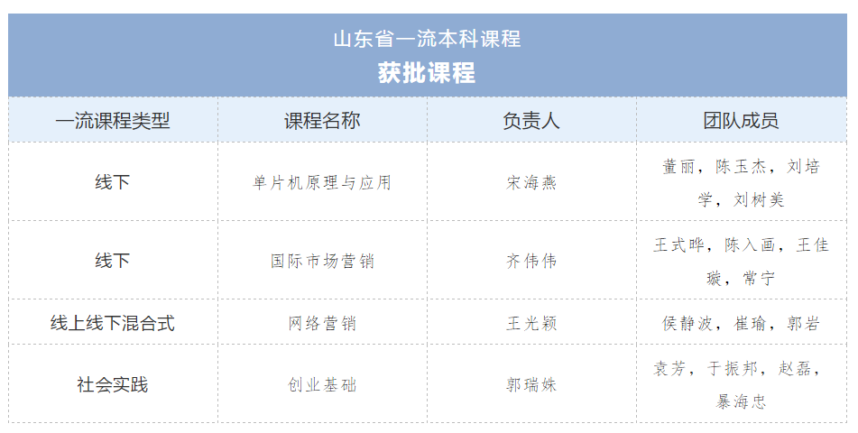 【山东教育第一媒体】最牛“半边天”！她们撑起青岛黄海学院四门省级一流课程