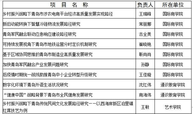 我校获批10项2020年度青岛市社科规划课题