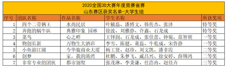 青岛黄海学院学子在第13届全国3D大赛年度竞赛（山东赛区）中勇创佳绩