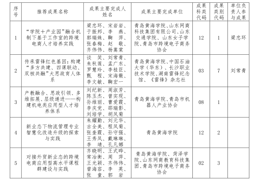青岛黄海学院第九届省级教学成果奖拟推荐项目公示