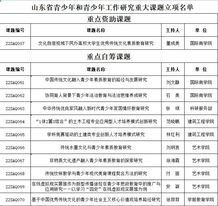 我校师生37项课题获山东省青少年教育科学研究院评审立项