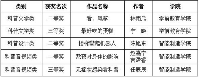 我校在第五届山东省科普创作大赛中荣获多个奖项