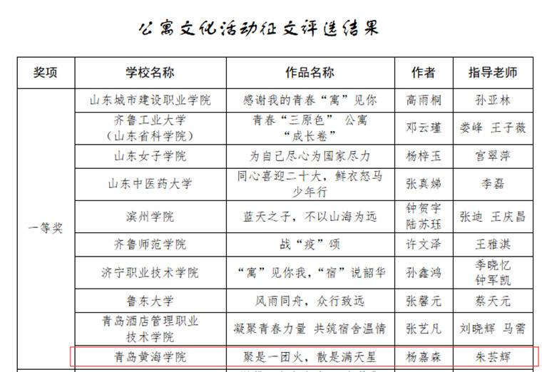 我校护理学子荣获省级2022年高校主题系列活动征文一等奖
