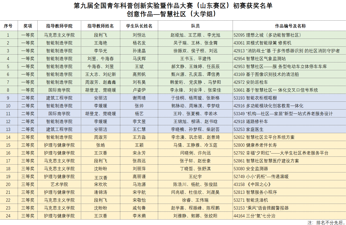 我校在第九届全国青年科普创新实验暨作品大赛（山东赛区）初赛中喜获佳绩