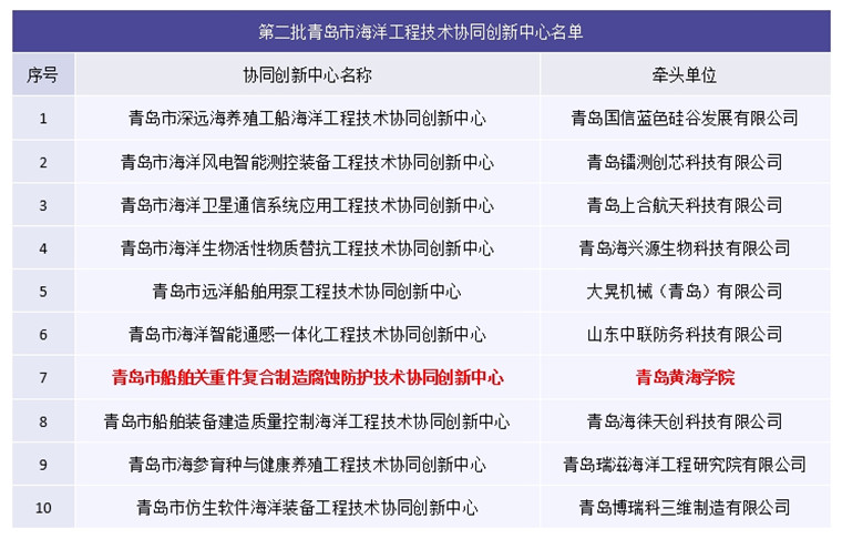 【大众网】青岛黄海学院入选青岛市第二批海洋工程技术协同创新中心名单