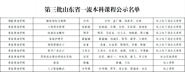 【半岛网】青岛黄海学院9门课程获批第三批山东省一级本科课程