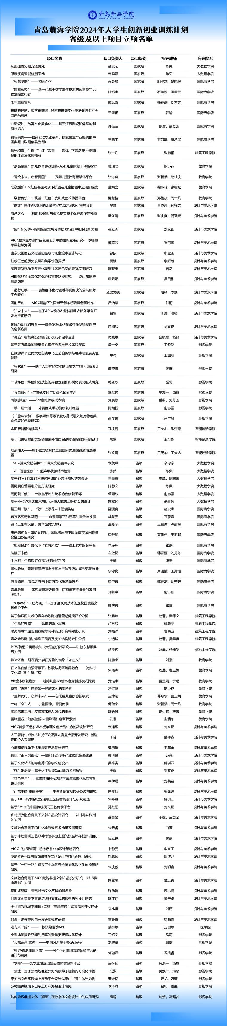 我校123个项目获2024年大学生创新创业训练计划省级及以上项目立项