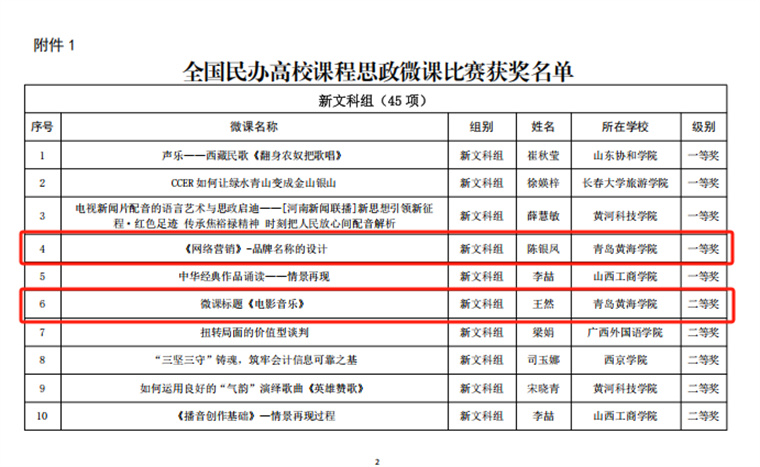 我校在全国民办高校课程思政微课教学比赛中斩获三项大奖