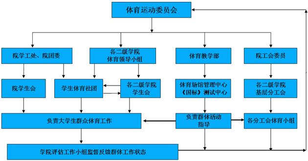 首页 群众体育附件:青岛黄海学院体育活动组织结构图