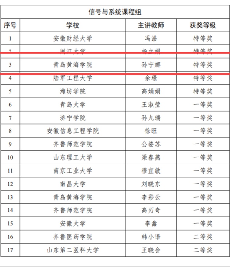 信息科学与工程学院孙宁娜老师荣获全国高校青年教师教学竞赛（华东赛区）特等奖！